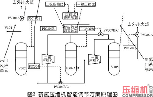 新型智能調(diào)節(jié)系統(tǒng)在壓縮機上的案例應用