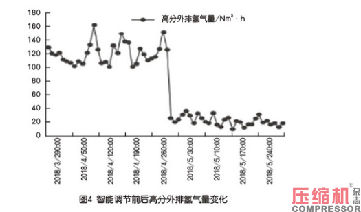 新型智能調(diào)節(jié)系統(tǒng)在壓縮機上的案例應用