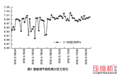 新型智能調(diào)節(jié)系統(tǒng)在壓縮機上的案例應用