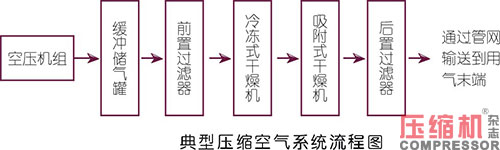 淺議壓縮空氣系統的節能方向及措施