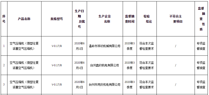 2020年臺州市生產領域空氣壓縮機等產品質量專項監督抽查信息發布