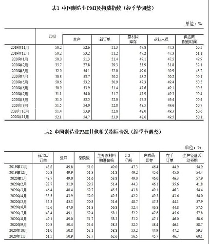 數(shù)據(jù) | 2020年11月中國(guó)采購經(jīng)理指數(shù)運(yùn)行情況