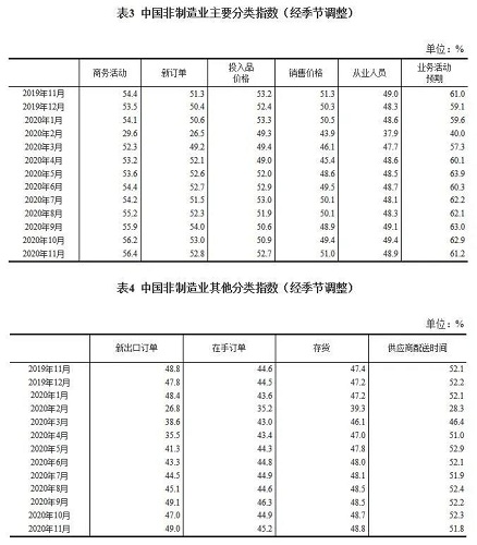 數(shù)據(jù) | 2020年11月中國(guó)采購經(jīng)理指數(shù)運(yùn)行情況