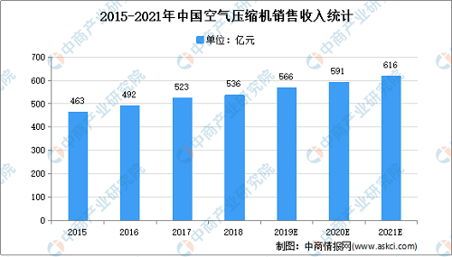 2021年中國空氣壓縮機市場規模及發展趨勢預測分析