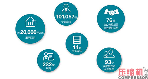 2020上海國際壓縮機及設備展覽會數據報告
