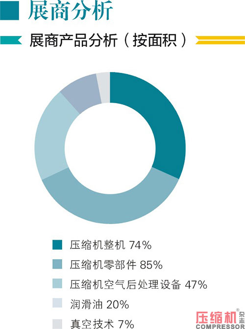 2020上海國際壓縮機及設備展覽會數據報告