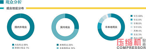 2020上海國際壓縮機及設備展覽會數據報告