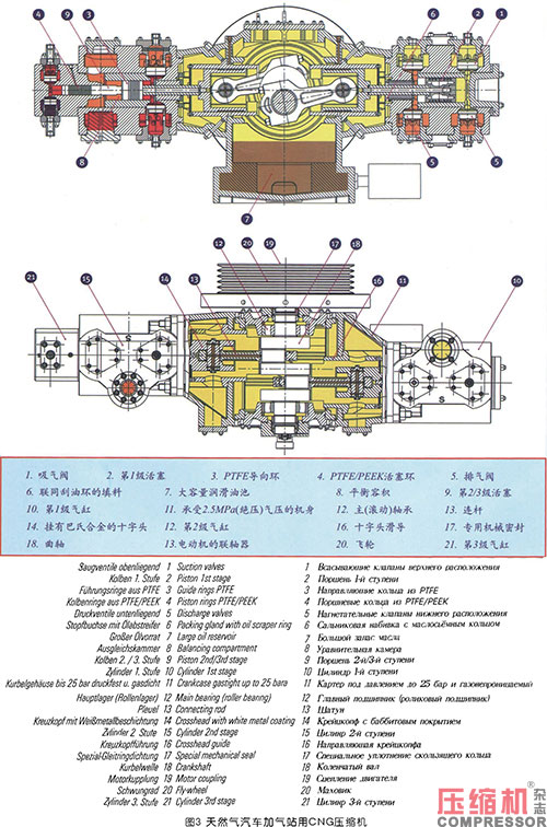 國內外天然氣壓縮機發展趨向探討