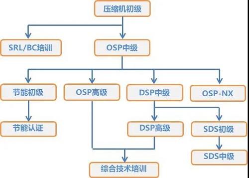 后盾集結(jié) | 日立無油式螺桿壓縮機(jī)技術(shù)培訓(xùn)圓滿落幕