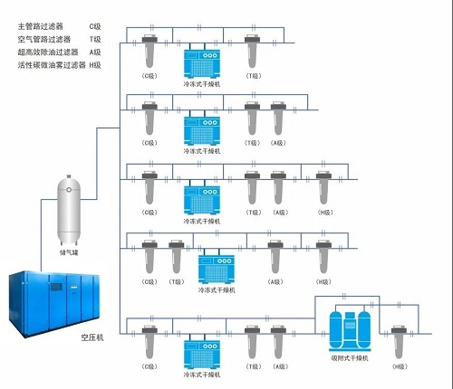 空壓機后處理系統中儲氣罐為何排“第一位”