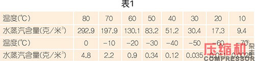 國內外壓縮空氣凈化技術發展探討