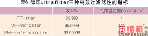 國內外壓縮空氣凈化技術發展探討