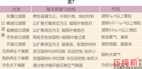 國內外壓縮空氣凈化技術發展探討