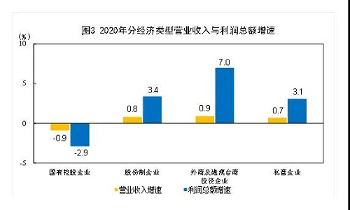 2020年全國規模以上工業企業利潤增長4.1%，制造業增長7.6%