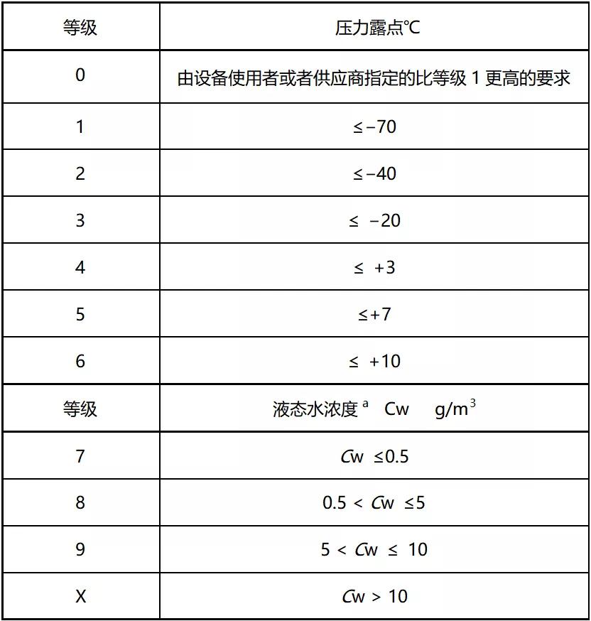 為什么不能直接使用空壓機(jī)排出的壓縮空氣？