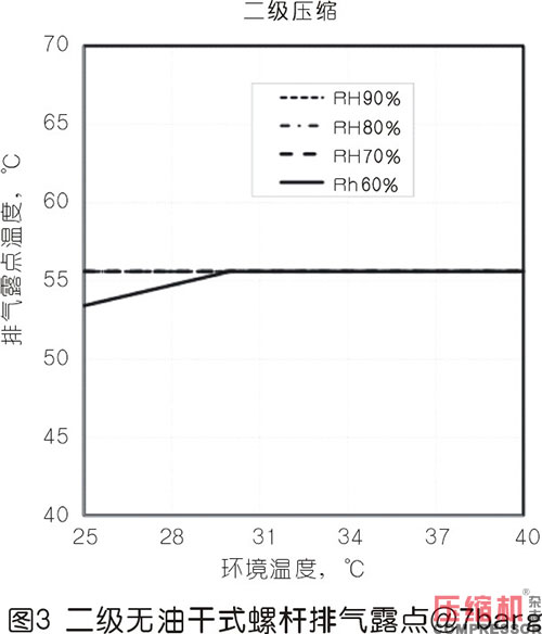 壓縮熱干燥機的露點性能分析