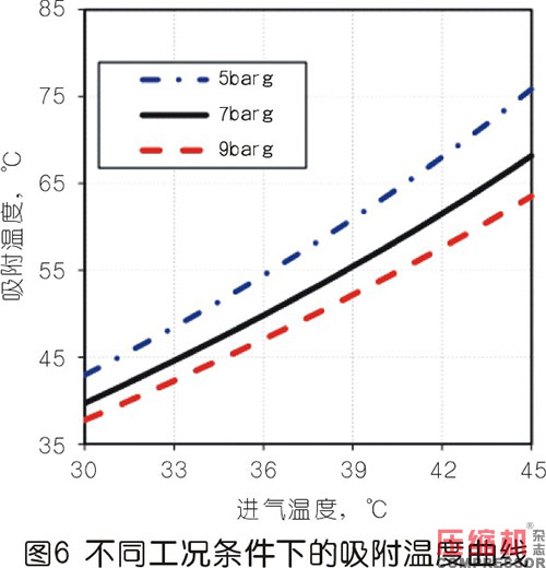 壓縮熱干燥機的露點性能分析