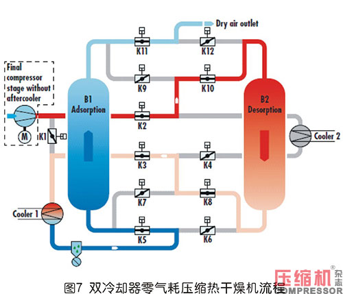 壓縮熱干燥機的露點性能分析