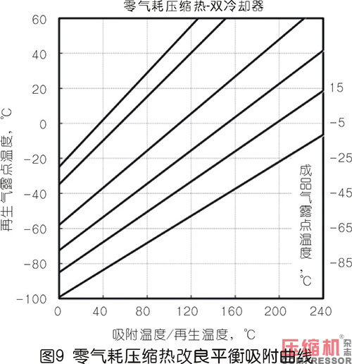 壓縮熱干燥機的露點性能分析