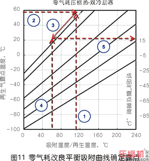 壓縮熱干燥機的露點性能分析