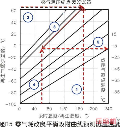 壓縮熱干燥機的露點性能分析