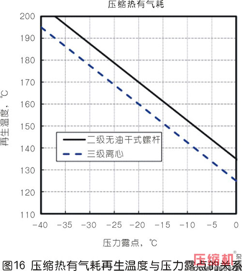 壓縮熱干燥機的露點性能分析