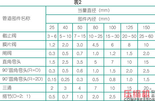  壓縮空氣輸氣管道選用事項分析