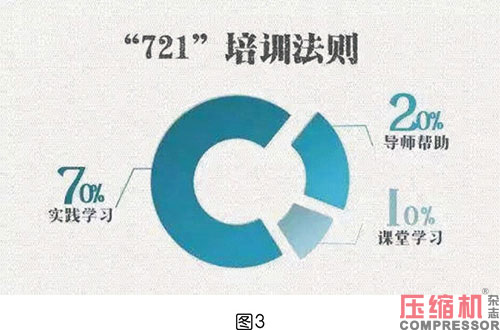 空壓機企業培訓與學習體系的構建