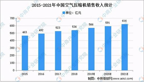 2021年中國空氣壓縮機行業(yè)市場現(xiàn)狀及發(fā)展前景預測分析