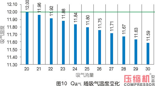 空壓機容積流量影響因素分析