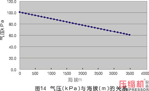 空壓機容積流量影響因素分析