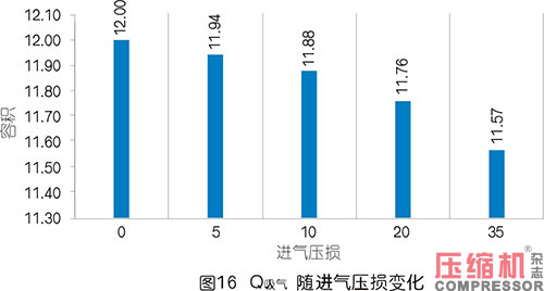 空壓機容積流量影響因素分析