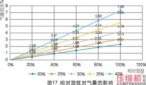 空壓機容積流量影響因素分析