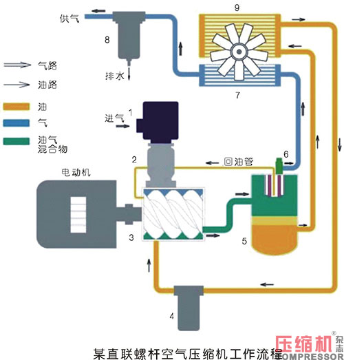  螺桿空壓機的保養與故障排除