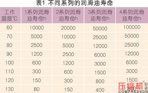 壓縮機油實現經濟性應用討論