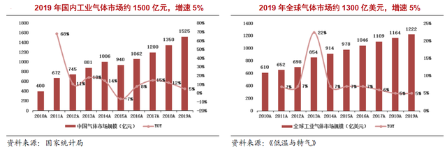 工業(yè)氣體行業(yè)：全球巨頭市值超萬億，國內(nèi)市值卻僅為500億！