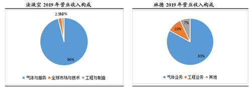 工業(yè)氣體行業(yè)：全球巨頭市值超萬億，國內(nèi)市值卻僅為500億！