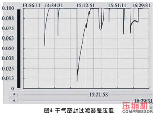 天然氣壓縮機組停機故障分析及對策