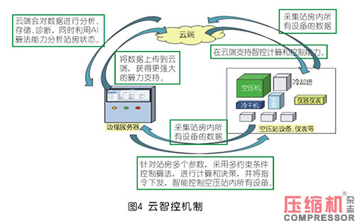 高效空壓機房系統化實踐與探索<上>