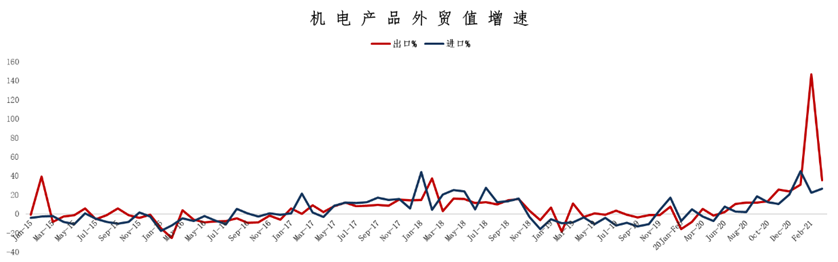 一季度我國機(jī)電產(chǎn)品出口額同比增長53.5% 至4285.9億美元