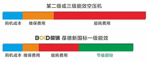 世界地球日丨葆德空壓機為地球“節能減排”