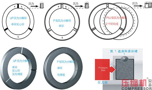 往復活塞壓縮機油潤滑填料函應用<上>