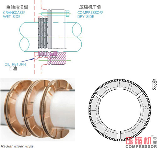 往復活塞壓縮機油潤滑填料函應用<上>