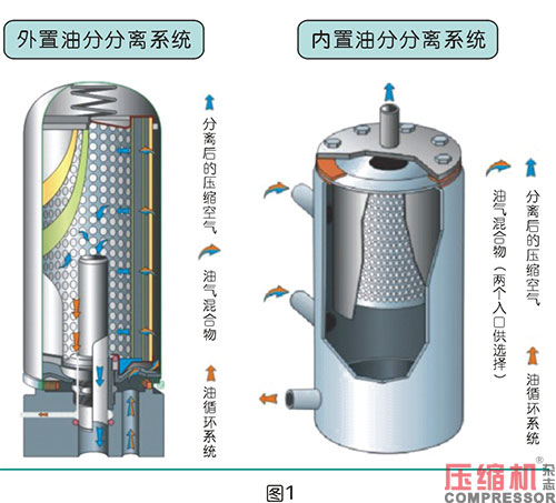 空壓機跑油問題的全面分析