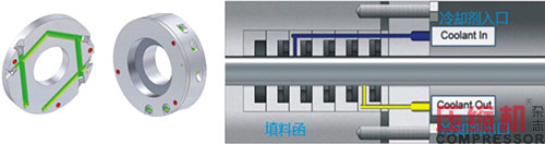 往復活塞壓縮機油潤滑填料函應用<下>