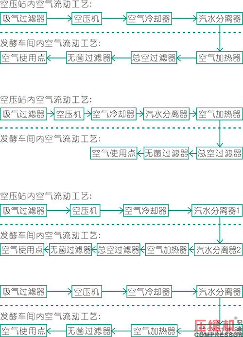 生物發酵空氣供應方式分析