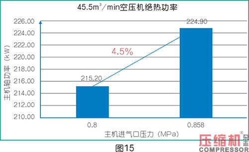 空壓機(jī)比功率影響因素全面分析