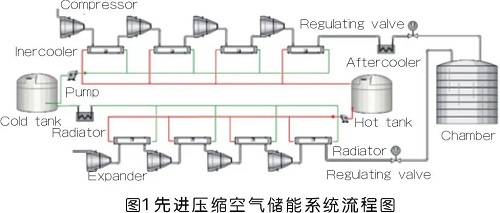 科技前沿 | 國內壓縮空氣儲能系統研究新進展