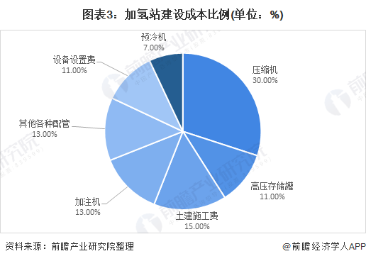 2021年中國壓縮機行業市場需求現狀及發展趨勢分析加氫站助推行業增長