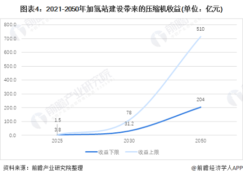 2021年中國壓縮機行業市場需求現狀及發展趨勢分析加氫站助推行業增長